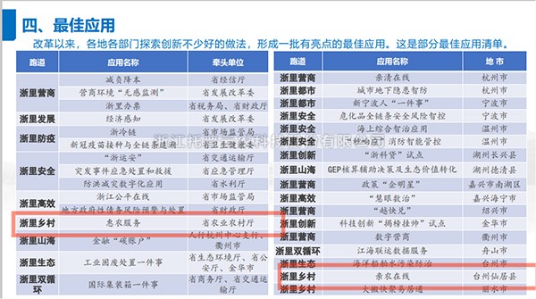2021年度浙江省数字政府最佳应用出炉，浙江托普云农科技股份有限公司全资子公司——浙江森特信息独占两席