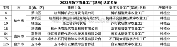 省级认定！浙江托普云农科技股份有限公司7个项目获评“浙江省2023年数字农业工厂”